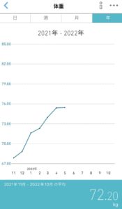 【朗報】ワイ、3か月で-18kg痩せるwwwwww