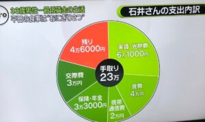 【悲報】都内で最低賃金手取り23万円、ガチで贅沢不は無理な件。平日の食事おにぎり2つｗｗｗ