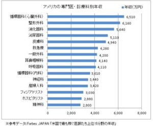 【悲報】日本の医療職、いくらなんでも年収が低すぎるwwwwwww