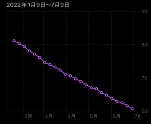 【朗報】ワイデブ、ガチでダイエットに成功してしまうッ!!!!