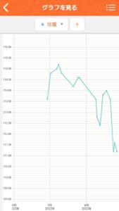 みんなのダイエット進捗を報告していけ