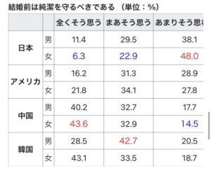日本人、SEXよりも食事に快楽を感じる民族だった