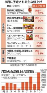 【悲報】8月の値上げ食品、今年最多の2600品目超「円安で一気に拡大」