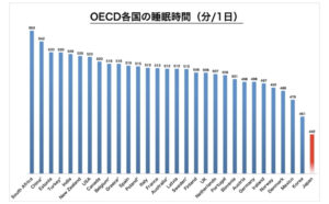 【悲報】6時間睡眠、ヤバイことが判明！お前ら今すぐ寝ろ！！！