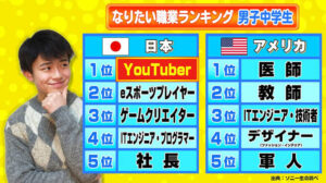 【話題】「13歳のハローワーク公式サイト」で最新の人気職業ランキング発表！2位 「プロスポーツ選手」1位は？