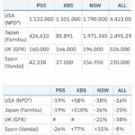 ソニー「PS5大量出荷開始!」ニンテンドー「ブヒー!(脂肪)」←こうなる未来が近づいてる事実