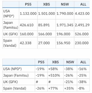 ソニー「PS5大量出荷開始！」ニンテンドー「ブヒー！（脂肪）」←こうなる未来が近づいてる事実