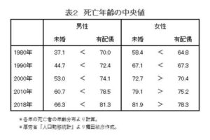【疑問】独身の男ってなんで平均寿命短いんだろ?