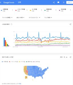 【悲報】欧米人「え?日本料理?こっちだとタイ料理や韓国料理のほうが流行ってるよ」