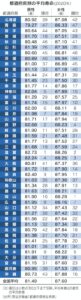 【悲報】平均寿命、青森がまた最下位、自殺率もワースト　「短命県」返上遠く…