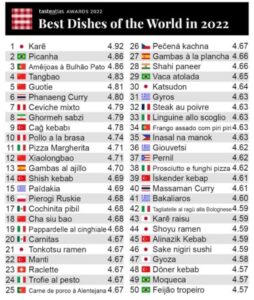 【悲報】日本のカレーが“世界伝統料理”1位！ インド料理店主は大激怒「ホントに頭にきている」
