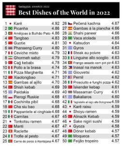 【衝撃】世界伝統料理ランキング、日本料理が1位を取ってしまうwwwwwwwwwwww