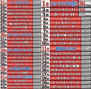 【朗報】世界映画評価ランキングTOP250、結構邦画入ってる!