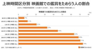 【映画】長い映画は嫌われる?鑑賞をためらう長さは「180分以上」で約6割
