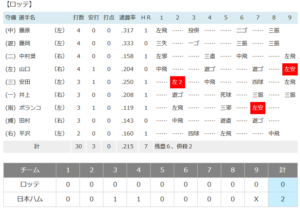 【野球】パ･リーグ F 2-0 M [4/20]　日本ハム連敗脱出！鈴木健矢6回無失点、得点は全て犠飛　ロッテ3安打完封負け