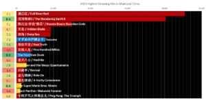 【映画】「ザ・スーパーマリオブラザーズ・ムービー」、全世界での興行収入1000億円を突破!