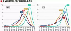 【悲報】未婚男性の寿命…