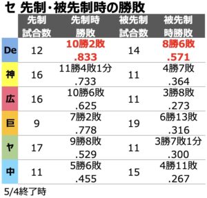 【野球】セ･リーグ DB 3x-2 C [5/4]　DeNAサヨナラ勝ち！連勝　宮﨑5号サヨナラホームラン！　広島連敗、松本被弾